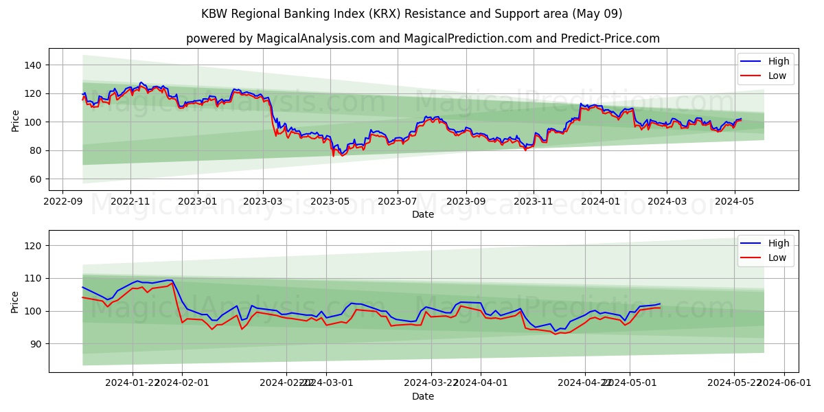 KBW Regional Banking Index (KRX) price movement in the coming days